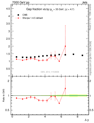 Plot of gapfr-vs-dy in 7000 GeV pp collisions