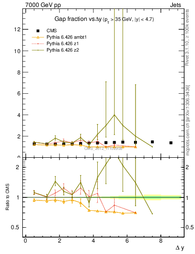 Plot of gapfr-vs-dy in 7000 GeV pp collisions