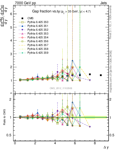 Plot of gapfr-vs-dy in 7000 GeV pp collisions