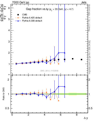 Plot of gapfr-vs-dy in 7000 GeV pp collisions