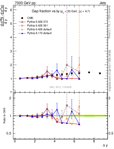 Plot of gapfr-vs-dy in 7000 GeV pp collisions
