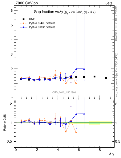 Plot of gapfr-vs-dy in 7000 GeV pp collisions
