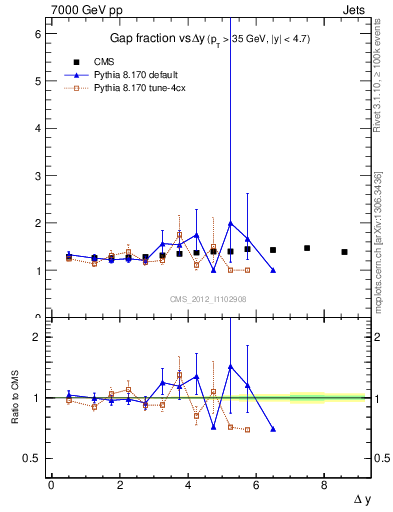 Plot of gapfr-vs-dy in 7000 GeV pp collisions