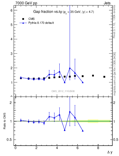 Plot of gapfr-vs-dy in 7000 GeV pp collisions