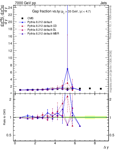 Plot of gapfr-vs-dy in 7000 GeV pp collisions
