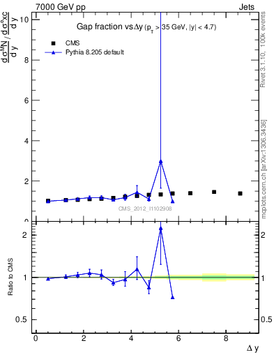 Plot of gapfr-vs-dy in 7000 GeV pp collisions