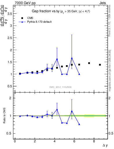Plot of gapfr-vs-dy in 7000 GeV pp collisions
