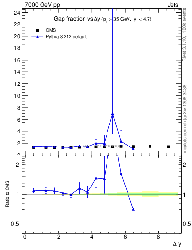 Plot of gapfr-vs-dy in 7000 GeV pp collisions