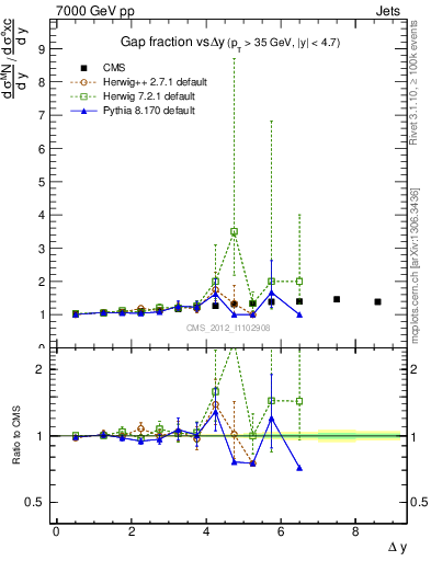 Plot of gapfr-vs-dy in 7000 GeV pp collisions
