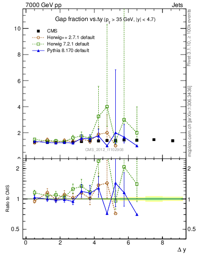 Plot of gapfr-vs-dy in 7000 GeV pp collisions