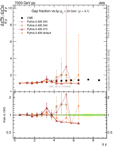 Plot of gapfr-vs-dy in 7000 GeV pp collisions