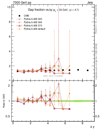 Plot of gapfr-vs-dy in 7000 GeV pp collisions