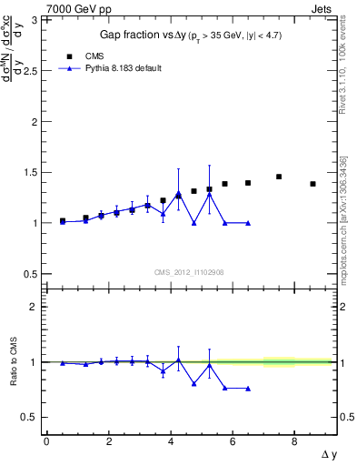 Plot of gapfr-vs-dy in 7000 GeV pp collisions