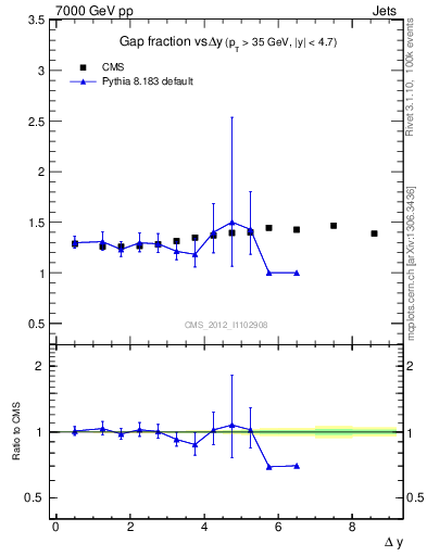 Plot of gapfr-vs-dy in 7000 GeV pp collisions