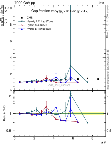 Plot of gapfr-vs-dy in 7000 GeV pp collisions
