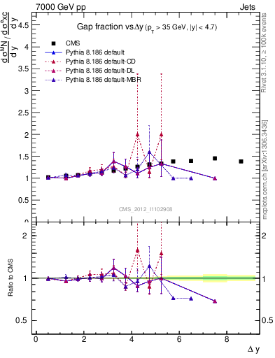 Plot of gapfr-vs-dy in 7000 GeV pp collisions