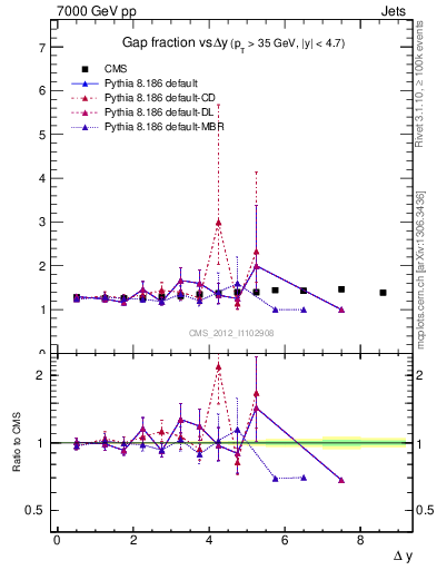 Plot of gapfr-vs-dy in 7000 GeV pp collisions
