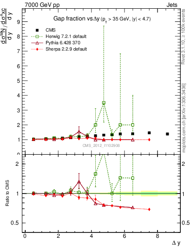Plot of gapfr-vs-dy in 7000 GeV pp collisions