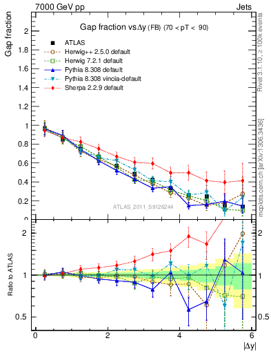 Plot of gapfr-vs-dy-fb in 7000 GeV pp collisions