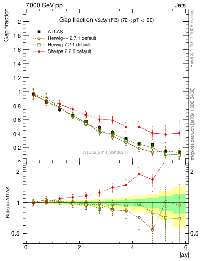 Plot of gapfr-vs-dy-fb in 7000 GeV pp collisions