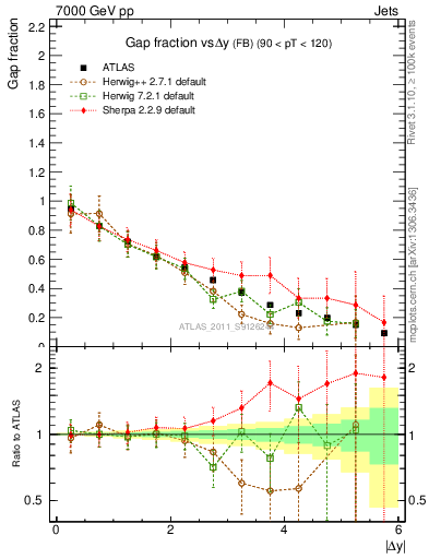Plot of gapfr-vs-dy-fb in 7000 GeV pp collisions
