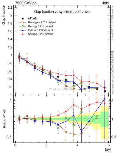 Plot of gapfr-vs-dy-fb in 7000 GeV pp collisions