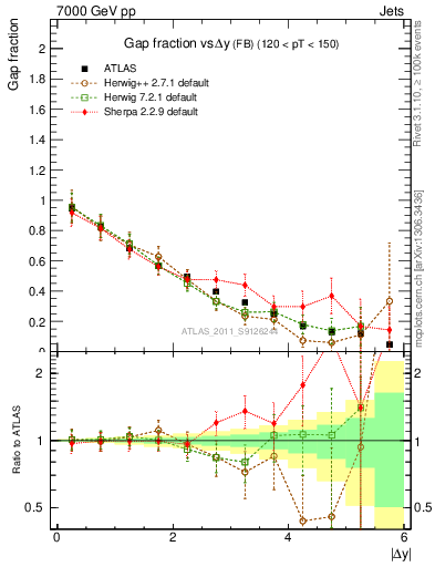 Plot of gapfr-vs-dy-fb in 7000 GeV pp collisions