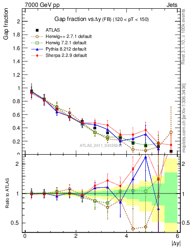 Plot of gapfr-vs-dy-fb in 7000 GeV pp collisions