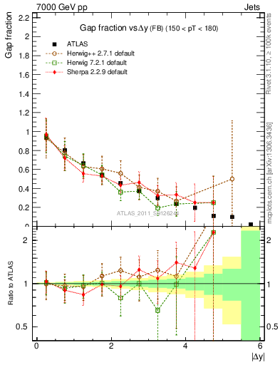 Plot of gapfr-vs-dy-fb in 7000 GeV pp collisions