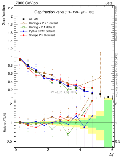 Plot of gapfr-vs-dy-fb in 7000 GeV pp collisions