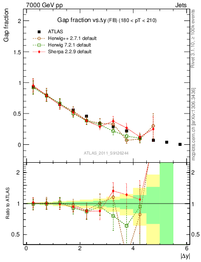 Plot of gapfr-vs-dy-fb in 7000 GeV pp collisions