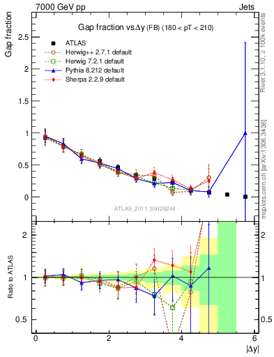 Plot of gapfr-vs-dy-fb in 7000 GeV pp collisions
