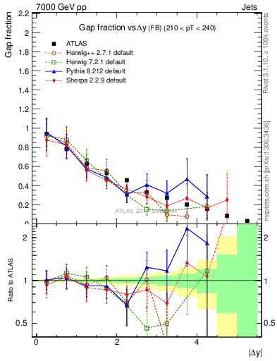 Plot of gapfr-vs-dy-fb in 7000 GeV pp collisions