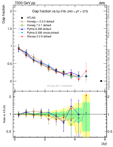 Plot of gapfr-vs-dy-fb in 7000 GeV pp collisions
