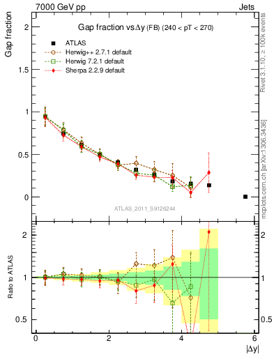 Plot of gapfr-vs-dy-fb in 7000 GeV pp collisions
