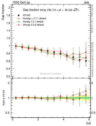 Plot of gapfr-vs-dy-fb in 7000 GeV pp collisions