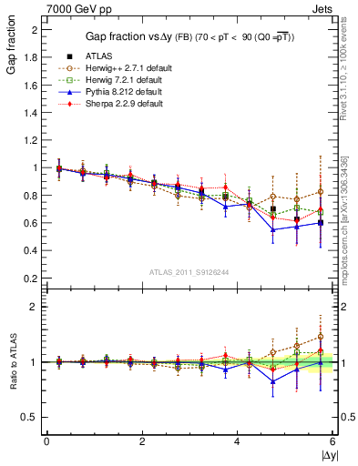Plot of gapfr-vs-dy-fb in 7000 GeV pp collisions