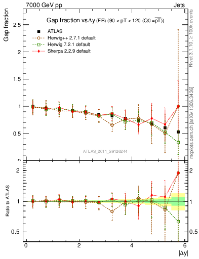 Plot of gapfr-vs-dy-fb in 7000 GeV pp collisions