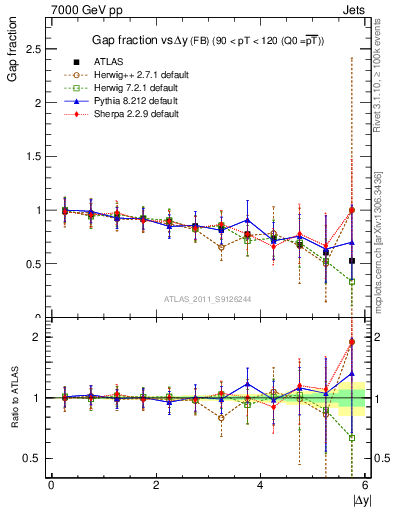 Plot of gapfr-vs-dy-fb in 7000 GeV pp collisions