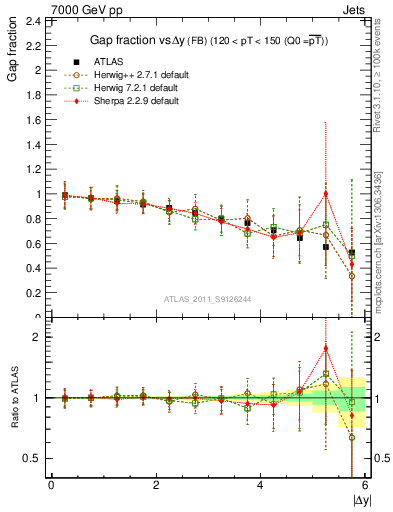 Plot of gapfr-vs-dy-fb in 7000 GeV pp collisions