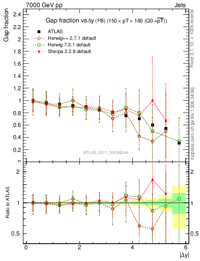 Plot of gapfr-vs-dy-fb in 7000 GeV pp collisions