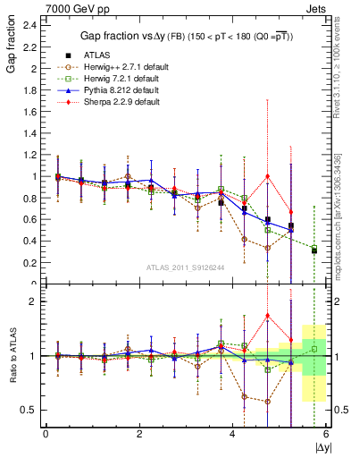 Plot of gapfr-vs-dy-fb in 7000 GeV pp collisions