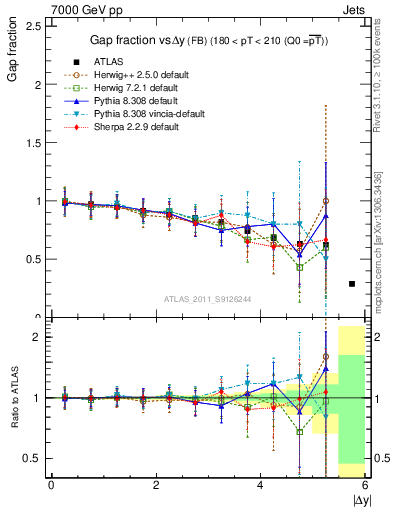 Plot of gapfr-vs-dy-fb in 7000 GeV pp collisions