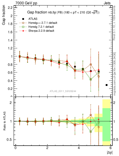 Plot of gapfr-vs-dy-fb in 7000 GeV pp collisions