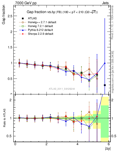 Plot of gapfr-vs-dy-fb in 7000 GeV pp collisions