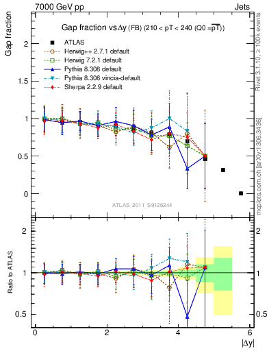 Plot of gapfr-vs-dy-fb in 7000 GeV pp collisions