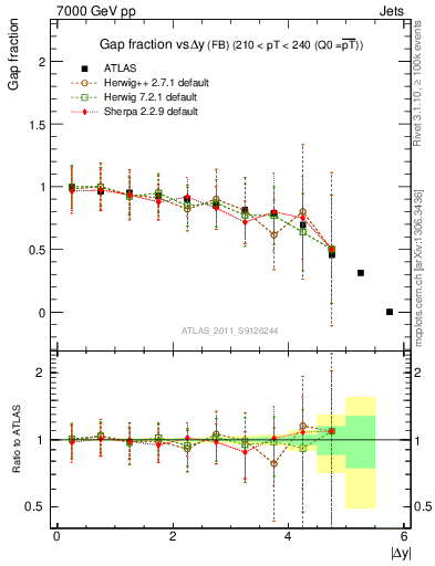 Plot of gapfr-vs-dy-fb in 7000 GeV pp collisions