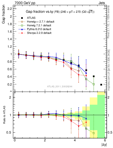 Plot of gapfr-vs-dy-fb in 7000 GeV pp collisions