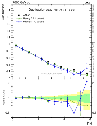 Plot of gapfr-vs-dy-fb in 7000 GeV pp collisions