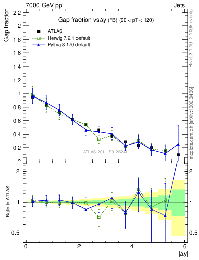 Plot of gapfr-vs-dy-fb in 7000 GeV pp collisions